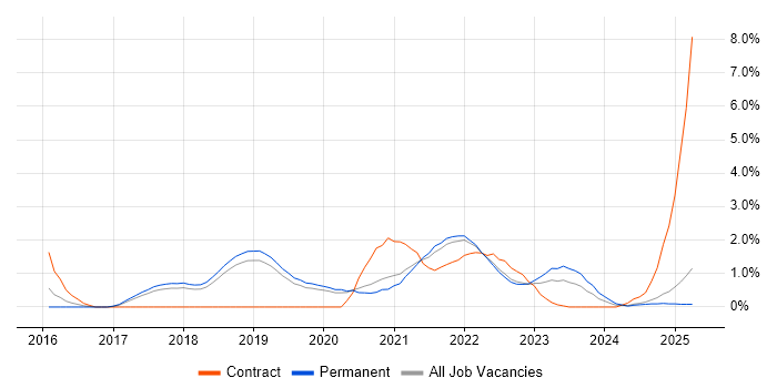 Job vacancy trend for Containerisation in Dorset Job vacancy trend for Containerisation in Dorset