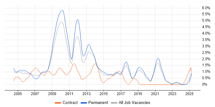 Job vacancy trend for Content Management in Dorset Job vacancy trend for Content Management in Dorset