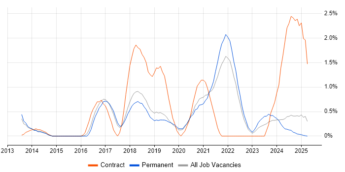 Job vacancy trend for Continuous Delivery in Dorset Job vacancy trend for Continuous Delivery in Dorset