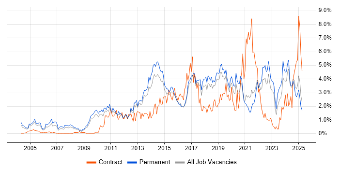 Job vacancy trend for Continuous Improvement in Dorset Job vacancy trend for Continuous Improvement in Dorset