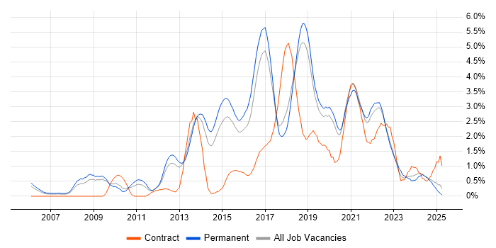 Job vacancy trend for Continuous Integration in Dorset