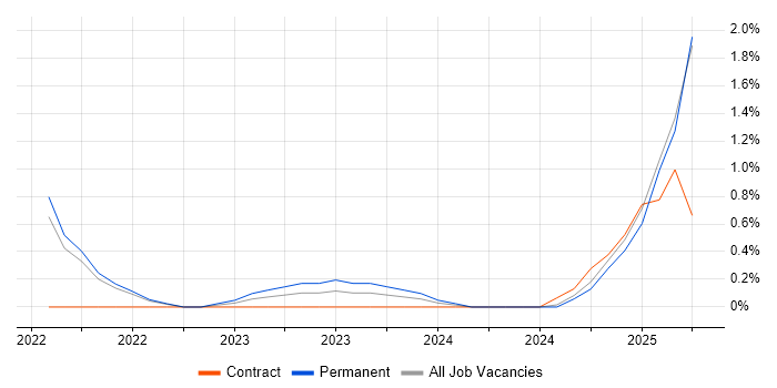 Job vacancy trend for Conversational UI in Dorset