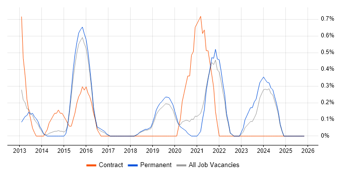 CRISC job vacancy trend in Dorset