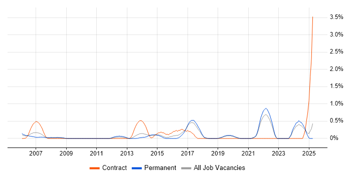 Job vacancy trend for CRM Developer in Dorset