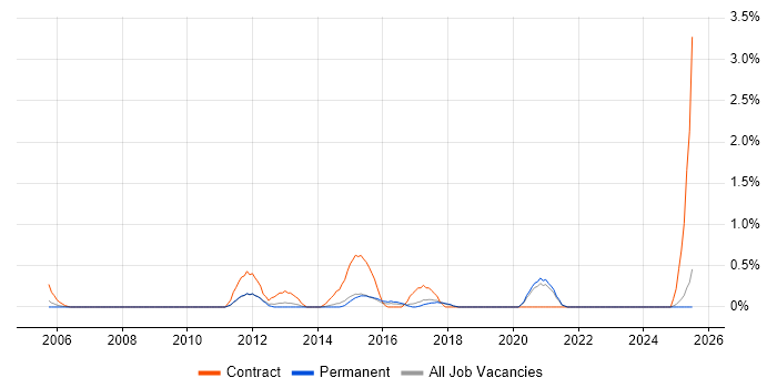 Job vacancy trend for CRM Project Manager in Dorset