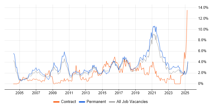 Job vacancy trend for CRM in Dorset Job vacancy trend for CRM in Dorset