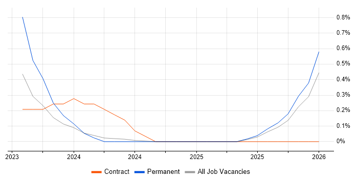 CrowdStrike job vacancy trend in Dorset