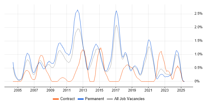 Job vacancy trend for C# Software Engineer in Dorset Job vacancy trend for C# Software Engineer in Dorset