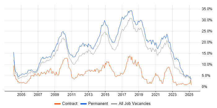 Job vacancy trend for C# in Dorset
