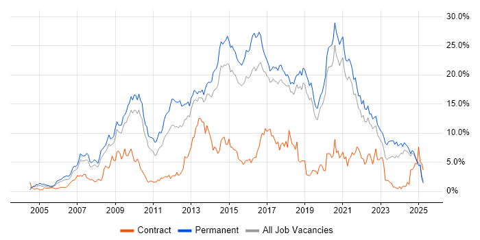 Job vacancy trend for CSS in Dorset Job vacancy trend for CSS in Dorset
