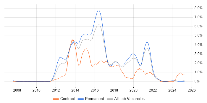 Job vacancy trend for CSS3 in Dorset Job vacancy trend for CSS3 in Dorset