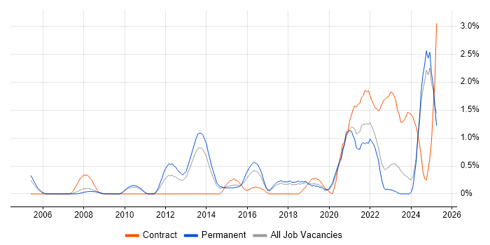 Job vacancy trend for Customer Engagement in Dorset Job vacancy trend for Customer Engagement in Dorset