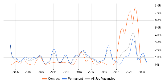Customer Requirements job vacancy trend in Dorset