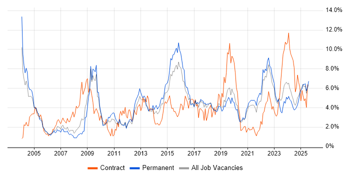 Job vacancy trend for Customer Service in Dorset