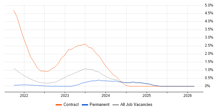 Cyber Resilience job vacancy trend in Dorset
