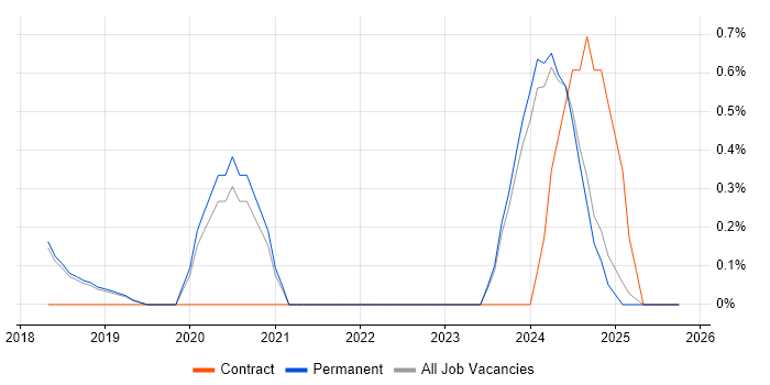 Cybersecurity Analyst job vacancy trend in Dorset