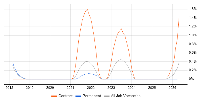 Cybersecurity Engineer job vacancy trend in Dorset