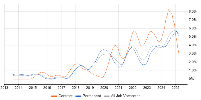 Job vacancy trend for Cybersecurity in Dorset