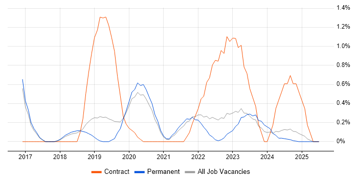 Job vacancy trend for Cyber Threat in Dorset Job vacancy trend for Cyber Threat in Dorset