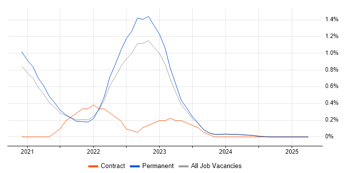 Job vacancy trend for Cypress.io in Dorset Job vacancy trend for Cypress.io in Dorset