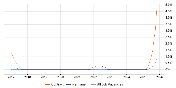 DAMA job vacancy trend in Dorset
