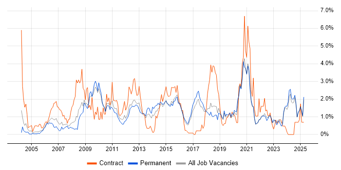 Job vacancy trend for Data Analysis in Dorset Job vacancy trend for Data Analysis in Dorset