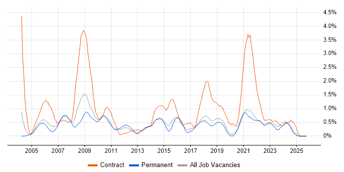 Data Analyst job vacancy trend in Dorset
