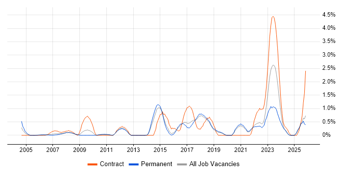 Data Architect job vacancy trend in Dorset