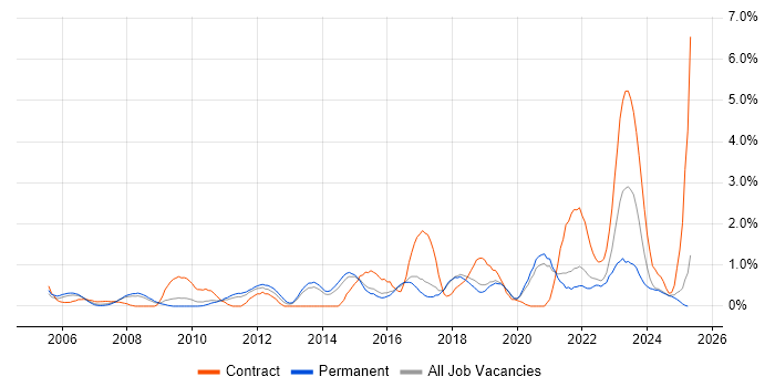 Job vacancy trend for Data Architecture in Dorset Job vacancy trend for Data Architecture in Dorset