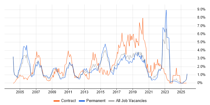 Data Centre job vacancy trend in Dorset Data Centre job vacancy trend in Dorset