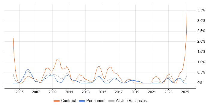Job vacancy trend for Data Cleansing in Dorset Job vacancy trend for Data Cleansing in Dorset