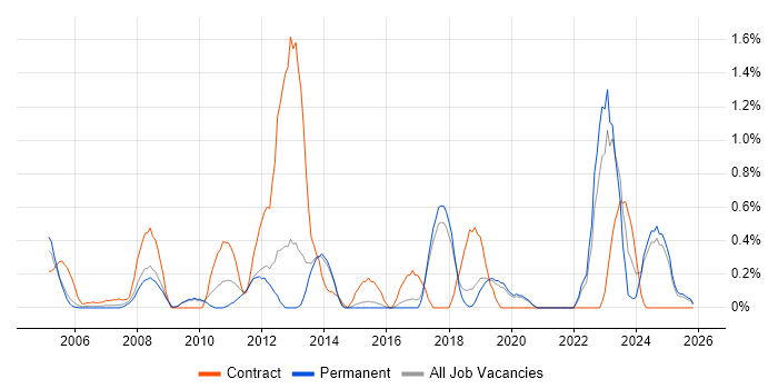 Data Collection job vacancy trend in Dorset