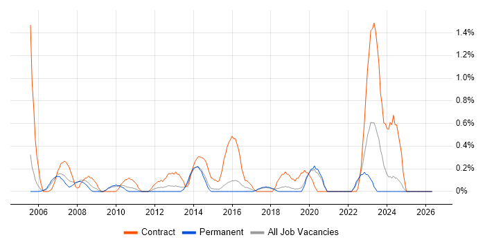 Data Consultant job vacancy trend in Dorset