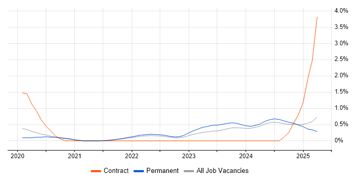 Job vacancy trend for Data-Driven Decision Making in Dorset