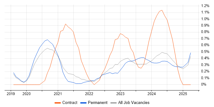 Job vacancy trend for Data Engineering in Dorset Job vacancy trend for Data Engineering in Dorset