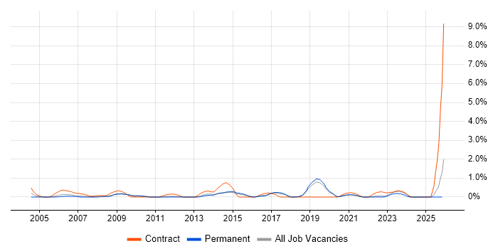 Data Entry job vacancy trend in Dorset