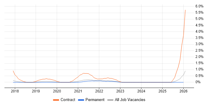 Data Ingestion job vacancy trend in Dorset