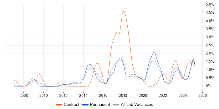 Job vacancy trend for Data Integration in Dorset Job vacancy trend for Data Integration in Dorset