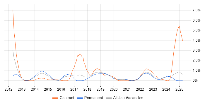 Job vacancy trend for Data Loss Prevention in Dorset Job vacancy trend for Data Loss Prevention in Dorset