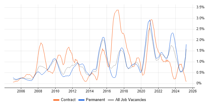 Job vacancy trend for Data Management in Dorset Job vacancy trend for Data Management in Dorset