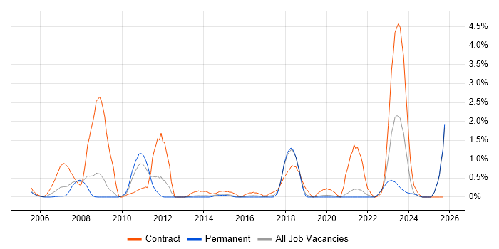 Data Mapping job vacancy trend in Dorset Data Mapping job vacancy trend in Dorset
