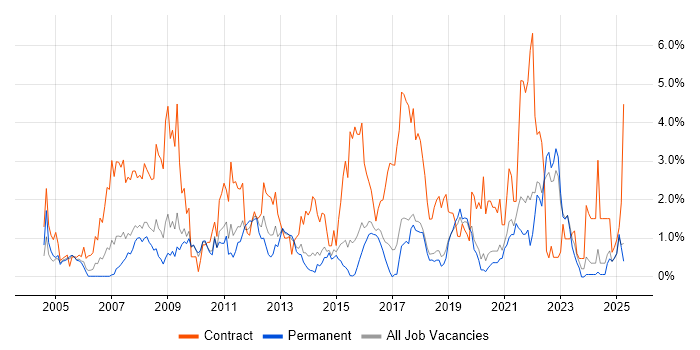 Job vacancy trend for Data Migration in Dorset Job vacancy trend for Data Migration in Dorset