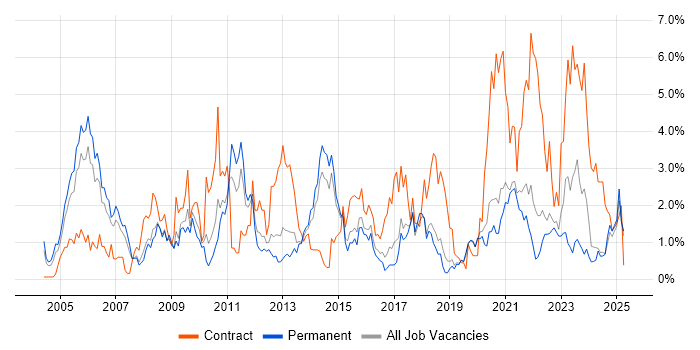 Job vacancy trend for Data Modelling in Dorset