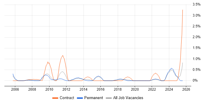 Job vacancy trend for Data Protection Act in Dorset