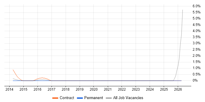 Data Protection Manager job vacancy trend in Dorset