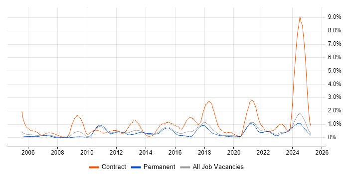 Job vacancy trend for Data Quality in Dorset Job vacancy trend for Data Quality in Dorset