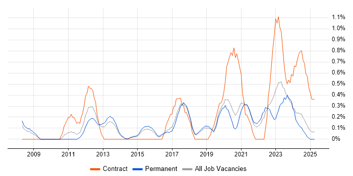 Job vacancy trend for Data Strategy in Dorset