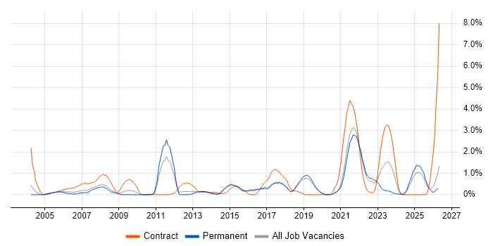 Data Structures job vacancy trend in Dorset