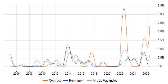 Data Transformation job vacancy trend in Dorset
