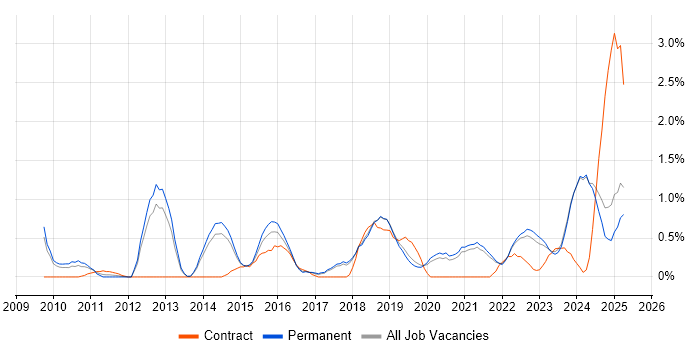 Job vacancy trend for Data Visualisation in Dorset